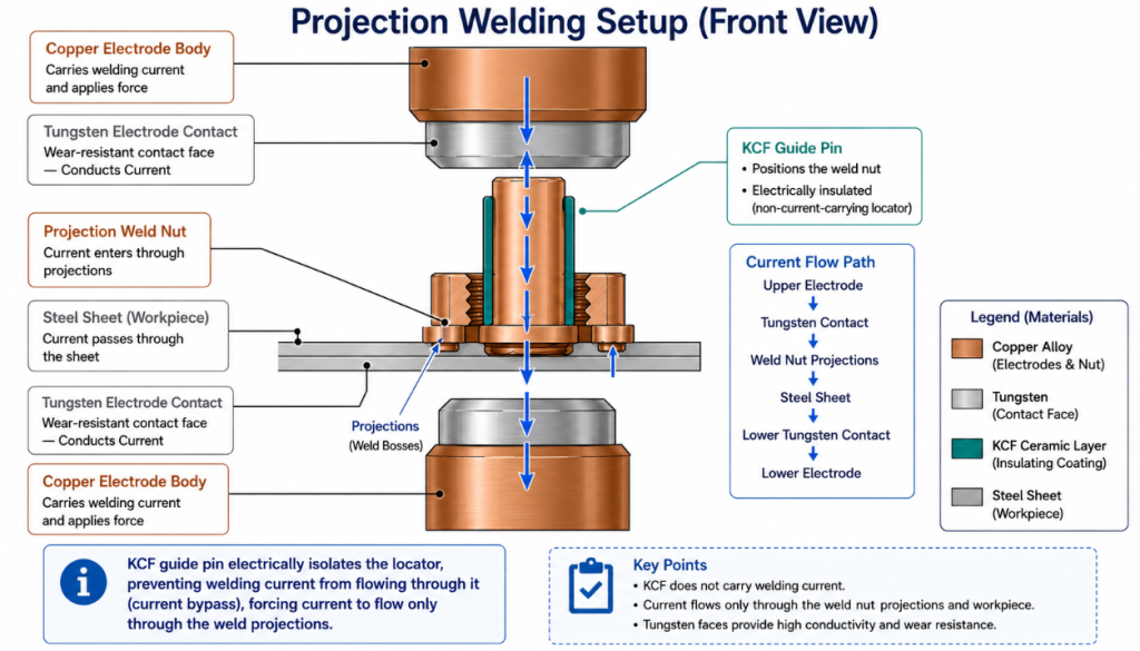 projection welding setup showing tungsten electrode contact and KCF guide pin roles