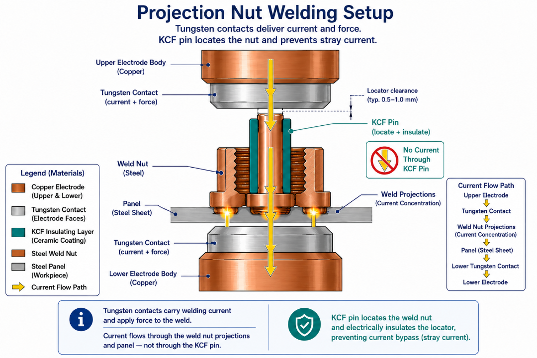 projection nut welding setup with tungsten contact and KCF pin working together