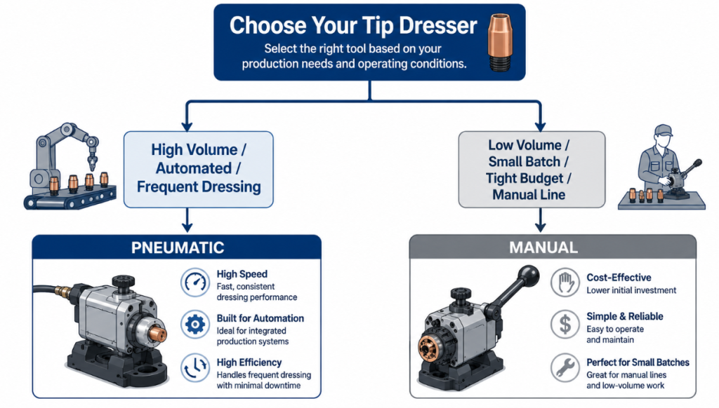 dressing line automation Pneumatic vs Manual Tip Dressers: Which to Pick