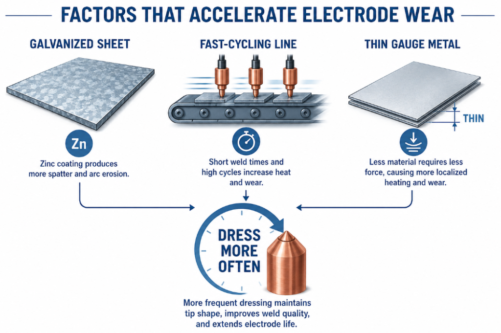 factors accelerating electrode wear galvanized sheet fast cycle thin gauge metal