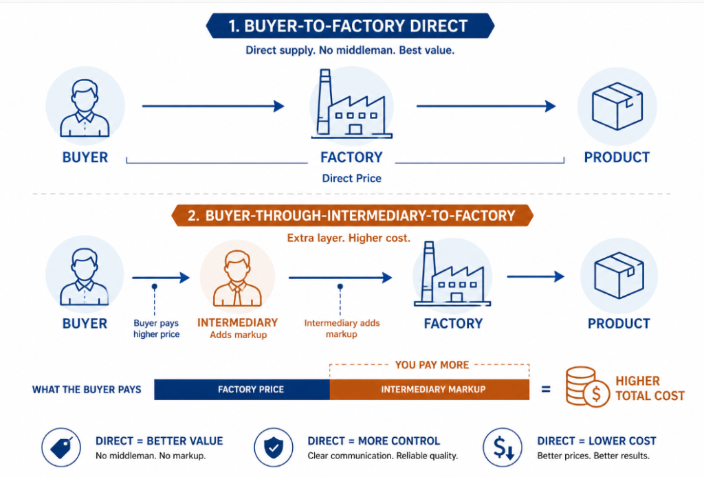 diagram comparing buyer direct to factory versus buyer through trading company intermediary