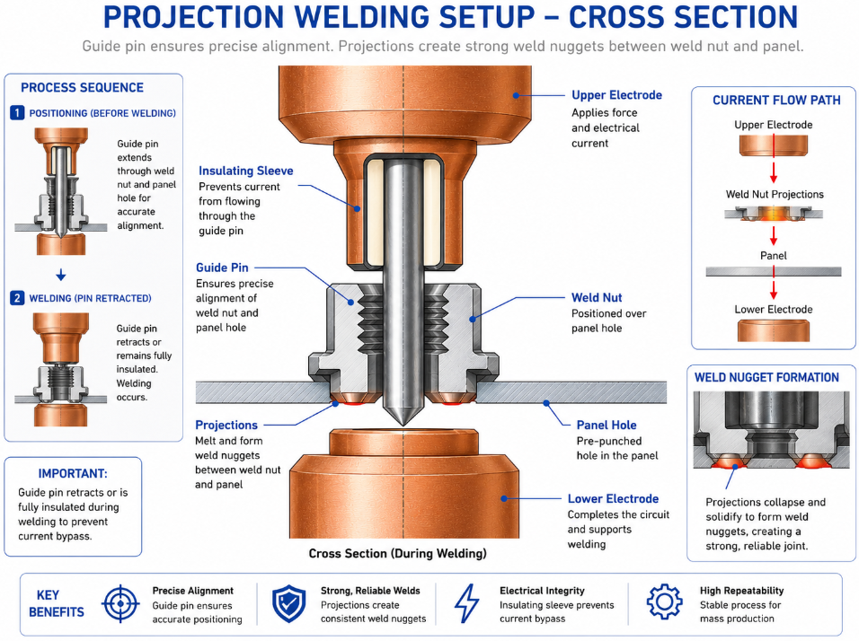 cross-section of guide pin through weld nut and panel hole with insulating sleeve labeled