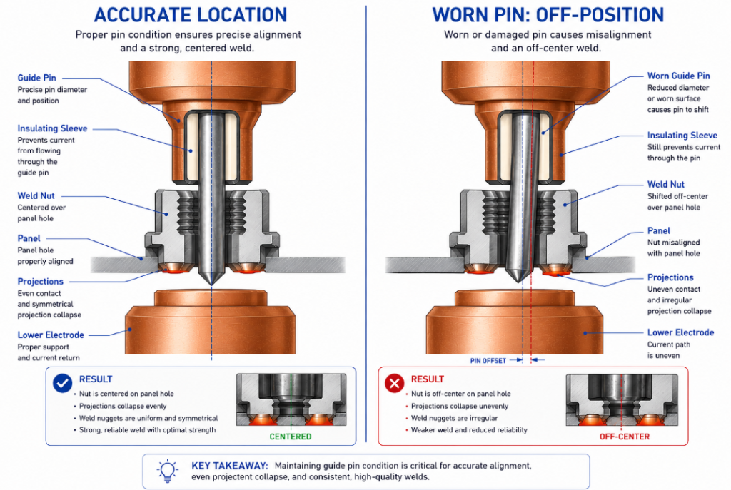 comparison of accurate nut location versus off-position weld from worn guide pin