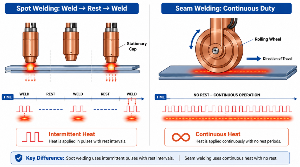 spot welding intermittent duty versus seam welding continuous rolling duty
