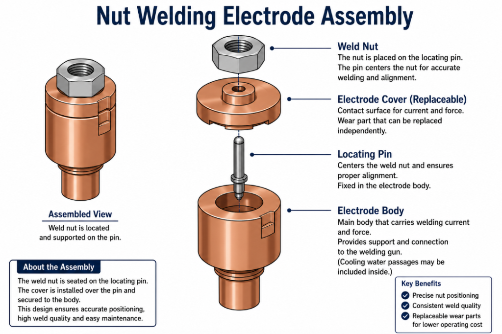 nut welding electrode exploded view body cover locating pin weld nut